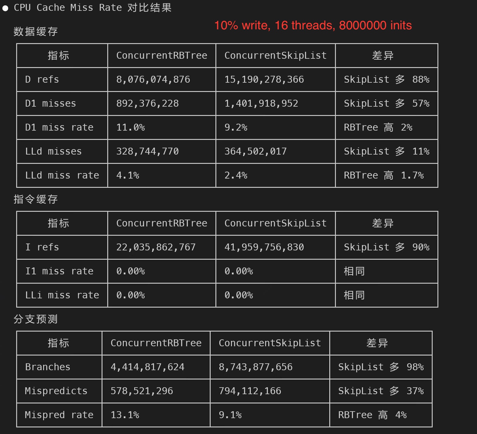 perf stat — CPU cache and branch behavior